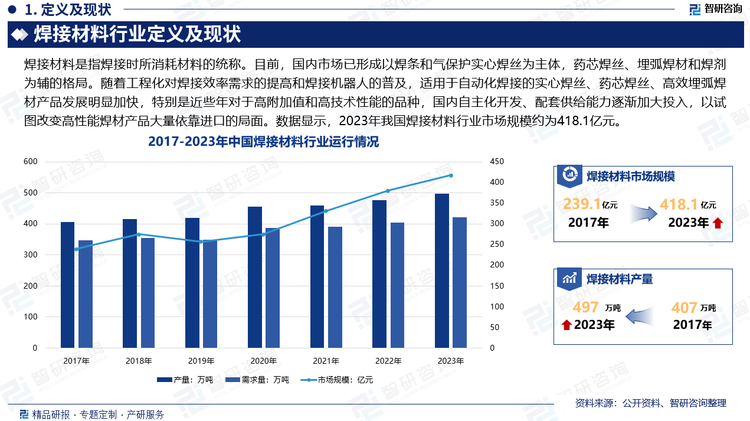 目前，國內(nèi)市場已形成以焊條和氣保護(hù)實心焊絲為主體，藥芯焊絲、埋弧焊材和焊劑為輔的格局。隨著工程化對焊接效率需求的提高和焊接機(jī)器人的普及，適用于自動化焊接的實心焊絲、藥芯焊絲、高效埋弧焊材產(chǎn)品發(fā)展明顯加快。特別是近些年對于高附加值和高技術(shù)性能的品種，國內(nèi)自主化開發(fā)、配套供給能力逐漸加大投入，以試圖改變高性能焊材產(chǎn)品大量依靠進(jìn)口的局面，不斷提高高端焊材結(jié)構(gòu)比例。數(shù)據(jù)顯示，2023年我國焊接材料行業(yè)市場規(guī)模約為418.1億元，產(chǎn)量約為497萬噸，需求量約為422.4萬噸。