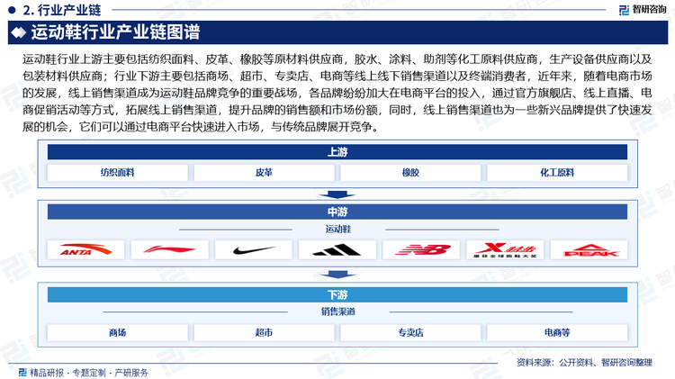 運動鞋行業(yè)上游主要包括紡織面料、皮革、橡膠等原材料供應(yīng)商，膠水、涂料、助劑等化工原料供應(yīng)商，生產(chǎn)設(shè)備供應(yīng)商以及包裝材料供應(yīng)商；行業(yè)下游主要包括商場、超市、專賣店、電商等線上線下銷售渠道以及終端消費者，近年來，隨著電商市場的發(fā)展，線上銷售渠道成為運動鞋品牌競爭的重要戰(zhàn)場，各品牌紛紛加大在電商平臺的投入，通過官方旗艦店、線上直播、電商促銷活動等方式，拓展線上銷售渠道，提升品牌的銷售額和市場份額，同時，線上銷售渠道也為一些新興品牌提供了快速發(fā)展的機會，它們可以通過電商平臺快速進入市場，與傳統(tǒng)品牌展開競爭。