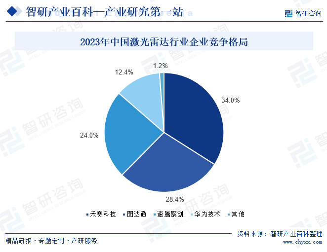 2023年中国激光雷达行业企业竞争格局