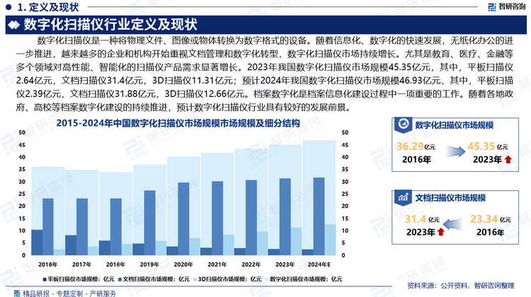 随着信息化、数字化的快速发展，无纸化办公的进一步推进，越来越多的企业和机构开始重视文档管理和数字化转型，数字化扫描仪市场持续增长。尤其是教育、医疗、金融等多个领域对高性能、智能化的扫描仪产品需求显著增长。据统计2023年我国数字化扫描仪市场规模45.35亿元，其中，平板扫描仪2.64亿元，文档扫描仪31.4亿元，3D扫描仪11.31亿元；预计2024年我国数字化扫描仪市场规模46.93亿元，其中，平板扫描仪2.39亿元，文档扫描仪31.88亿元，3D扫描仪12.66亿元。档案数字化是档案信息化建设过程中一项重要的工作。随着各地政府、高校等档案数字化建设的持续推进，预计数字化扫描仪行业具有较好的发展前景。