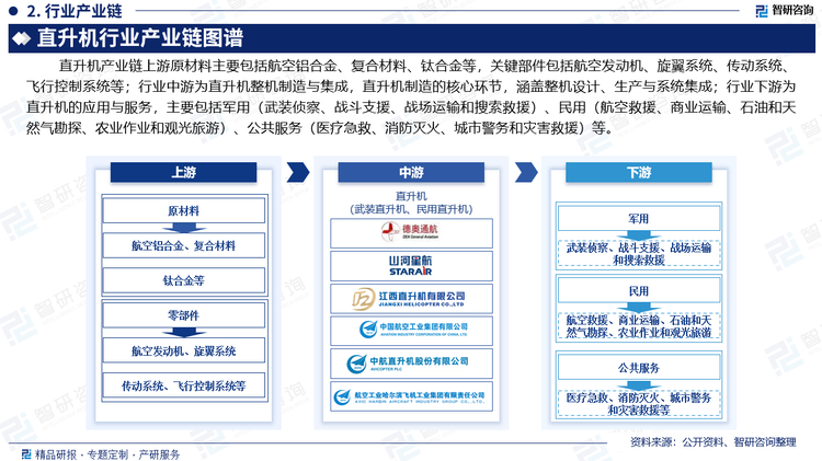 直升機產(chǎn)業(yè)鏈覆蓋上游原材料供應、零部件制造、中游整機制造與集成以及下游應用與服務三個主要環(huán)節(jié)，涉及航空材料、發(fā)動機技術、電子系統(tǒng)等高技術領域。其產(chǎn)業(yè)鏈上游原材料主要包括航空鋁合金、復合材料、鈦合金等，關鍵部件包括航空發(fā)動機、旋翼系統(tǒng)、傳動系統(tǒng)、飛行控制系統(tǒng)等；行業(yè)中游為直升機整機制造與集成，直升機制造的核心環(huán)節(jié)，涵蓋整機設計、生產(chǎn)與系統(tǒng)集成；行業(yè)下游為直升機的應用與服務，主要包括軍用（武裝偵察、戰(zhàn)斗支援、戰(zhàn)場運輸和搜索救援）、民用（航空救援、商業(yè)運輸、石油和天然氣勘探、農(nóng)業(yè)作業(yè)和觀光旅游）、公共服務（醫(yī)療急救、消防滅火、城市警務和災害救援）等。