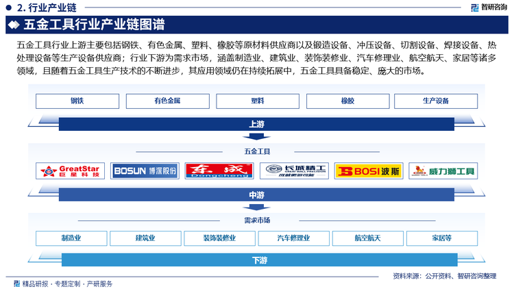 五金工具行业上游主要包括钢铁、有色金属、塑料、橡胶等原材料供应商以及锻造设备、冲压设备、切割设备、焊接设备、热处理设备等生产设备供应商；行业下游为需求市场，涵盖制造业、建筑业、装饰装修业、汽车修理业、航空航天、家居等诸多领域，且随着五金工具生产技术的不断进步，其应用领域仍在持续拓展中，五金工具具备稳定、庞大的市场。