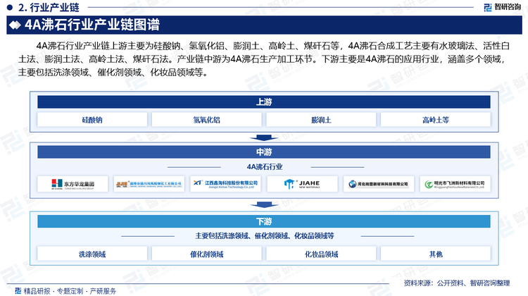 4A沸石行業(yè)產(chǎn)業(yè)鏈上游主要為硅酸鈉、氫氧化鋁、膨潤(rùn)土、高嶺土、煤矸石等，4A沸石合成工藝主要有水玻璃法、活性白土法、膨潤(rùn)土法、高嶺土法、煤矸石法。產(chǎn)業(yè)鏈中游為4A沸石生產(chǎn)加工環(huán)節(jié)。下游主要是4A沸石的應(yīng)用行業(yè)，涵蓋多個(gè)領(lǐng)域，主要包括洗滌領(lǐng)域、催化劑領(lǐng)域、化妝品領(lǐng)域等。
