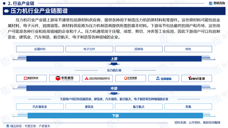 压力机行业产业链上游环节通常包括原材料供应商，提供各种用于制造压力机的原材料和零部件。这些原材料可能包括金属材料、电子元件、润滑油等。原材料供应商为压力机制造商提供所需的基本材料。下游环节包括最终的用户和市场，这些用户可能是各种行业和应用领域的企业和个人。压力机通常用于压缩、成型、剪切、冲床等工业应用，因此下游用户可以包括制造业、建筑业、汽车制造、航空航天、电子制造等各种领域的企业。