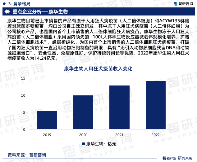 康華生物目前已上市銷售的產品有凍干人用狂犬病疫苗（人二倍體細胞）和ACYW135群腦膜炎球菌多糖疫苗，均由公司自主獨立研發(fā)，其中凍干人用狂犬病疫苗（人二倍體細胞）為公司核心產品，也是國內首個上市銷售的人二倍體細胞狂犬病疫苗。康華生物凍干人用狂犬病疫苗（人二倍體細胞）采用國內領先的“100L大體積生物反應器微載體規(guī)?；囵B(yǎng)、擴增人二倍體細胞技術”，經層析純化，為國內首個上市銷售的人二倍體細胞狂犬病疫苗，打破了國內狂犬病疫苗一直沿用動物細胞制備的局限，具有“無引入動物源細胞殘留DNA和動物源細胞蛋白”、安全性高、免疫原性好、保護持續(xù)時間長等優(yōu)勢。2022年康華生物人用狂犬病疫苗收入為14.24億元。