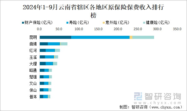 2024年1-9月云南省辖区各地区原保险保费收入排行榜