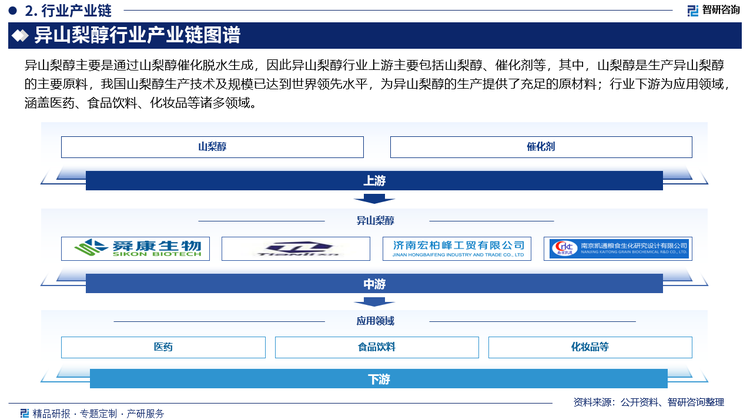 异山梨醇主要是通过山梨醇催化脱水生成，因此异山梨醇行业上游主要包括山梨醇、催化剂等，其中，山梨醇是生产异山梨醇的主要原料，我国山梨醇生产技术及规模已达到世界领先水平，为异山梨醇的生产提供了充足的原材料；行业下游为应用领域，涵盖医药、食品饮料、化妆品等诸多领域。