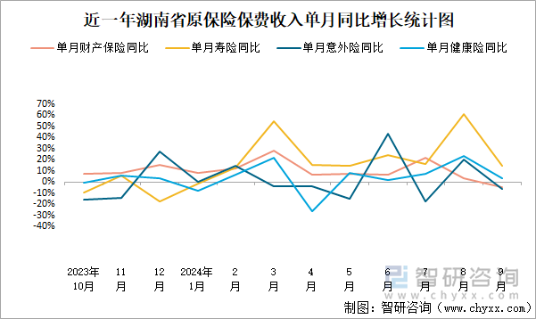 近一年湖南省原保险保费收入单月同比增长统计图