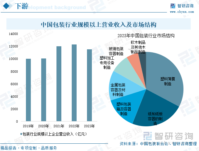 中国包装行业规模以上营业收入及市场结构