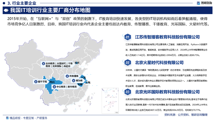 2015年開始，在“互聯(lián)網(wǎng)+”與“雙創(chuàng)”政策的刺激下，IT教育培訓(xùn)快速發(fā)展，各類型的IT培訓(xùn)機(jī)構(gòu)如雨后春筍般涌現(xiàn)，使得市場競爭億人日漸激烈，目前，我國IT培訓(xùn)行業(yè)內(nèi)代表企業(yè)主要包括達(dá)內(nèi)教育、傳智播客、千鋒教育、光環(huán)國際、火星時代等，其中，傳智播客是國內(nèi)領(lǐng)先的從事數(shù)字化人才培養(yǎng)的高新技術(shù)企業(yè)，主要培養(yǎng)人工智能、大數(shù)據(jù)、智能制造、軟件、互聯(lián)網(wǎng)、區(qū)塊鏈等數(shù)字化專業(yè)人才及數(shù)據(jù)分析、網(wǎng)絡(luò)營銷、新媒體、產(chǎn)品經(jīng)理、設(shè)計等數(shù)字化應(yīng)用人才，公司營業(yè)收入主要來源于數(shù)字化人才短期培訓(xùn)業(yè)務(wù)，公司該類業(yè)務(wù)主要面向有數(shù)字化培訓(xùn)需求的成年人，教學(xué)中心覆蓋北京、上海、廣州、深圳、南京、杭州、重慶、成都、武漢、鄭州、西安、長沙、濟(jì)南、石家莊、合肥、太原、廈門、沈陽、天津等地，在行業(yè)內(nèi)逐漸樹立了良好的品牌形象與口碑。