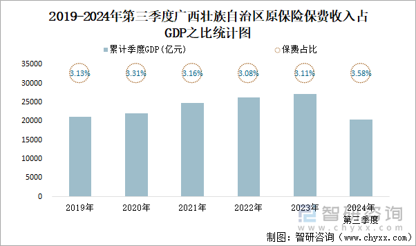 2019-2024年第三季度广西壮族自治区原保险保费收入占GDP之比统计图