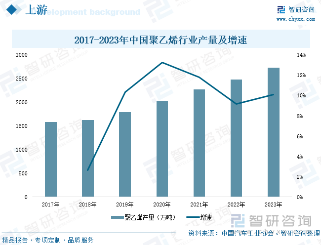 2017-2023年中国聚乙烯行业产量及增速