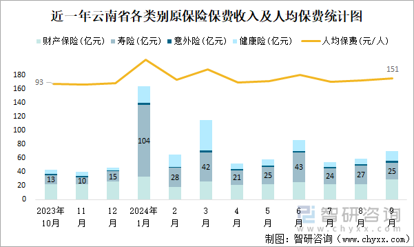 近一年云南省各类别原保险保费收入及人均保费统计图