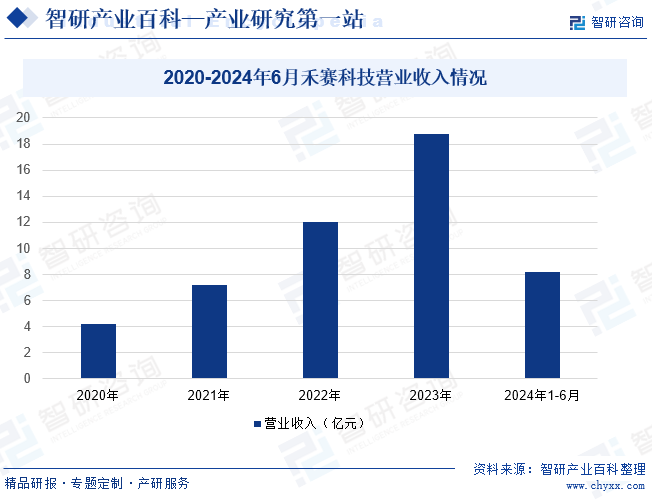 2020-2024年6月禾赛科技营业收入情况