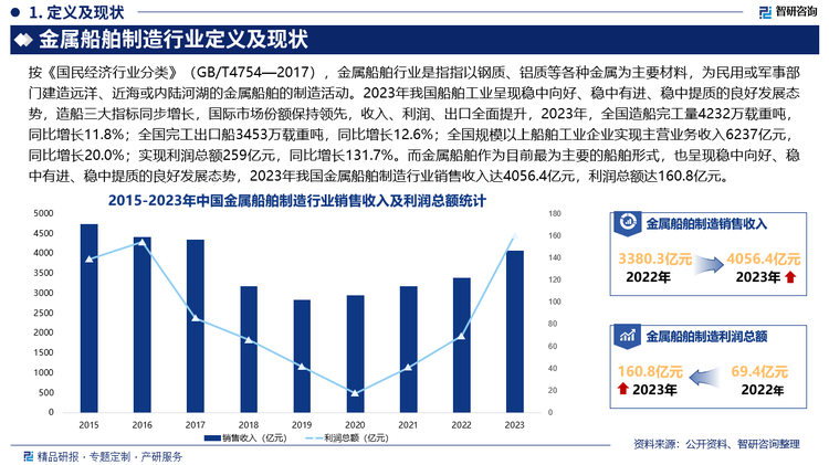 未來，智能船舶是金屬船舶行業(yè)發(fā)展的重要趨勢，金屬船舶將配備先進(jìn)的傳感器、通信設(shè)備和控制系統(tǒng)，實(shí)現(xiàn)對船舶的實(shí)時(shí)監(jiān)測、故障診斷、航線規(guī)劃、自動駕駛等功，此外，金屬船舶大型化趨勢將繼續(xù)發(fā)展，大型集裝箱船、大型油輪、大型散貨船等將成為市場的主流需求，另外，隨著環(huán)保要求的不斷提高，船舶的能源結(jié)構(gòu)將發(fā)生重大變化，傳統(tǒng)的燃油動力船舶會逐漸向使用清潔能源的方向發(fā)展。