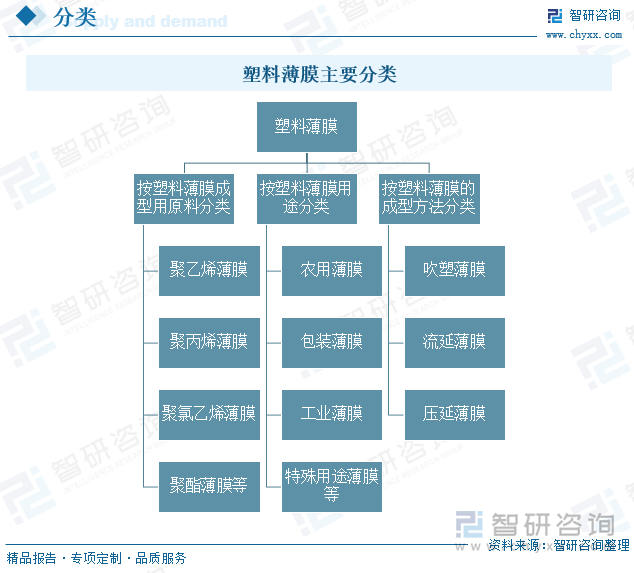 塑料薄膜主要分类