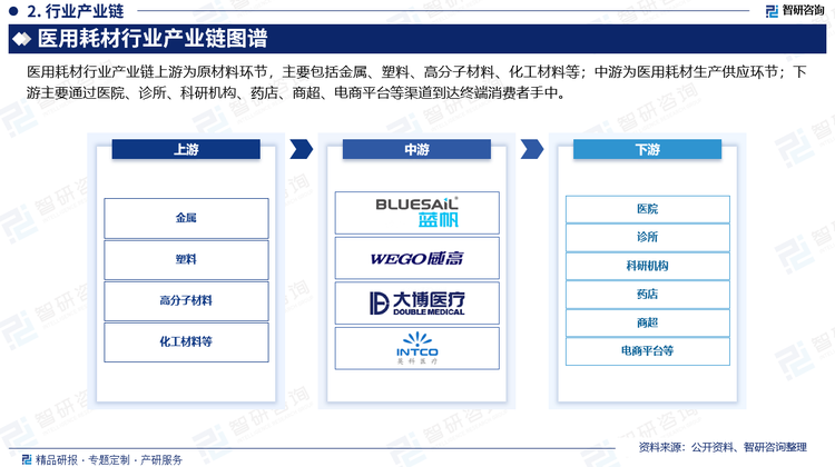 医用耗材行业产业链上游为原材料环节，主要包括金属、塑料、高分子材料、化工材料等；中游为医用耗材生产供应环节；下游主要通过医院、诊所、科研机构、药店、商超、电商平台等渠道到达终端消费者手中。