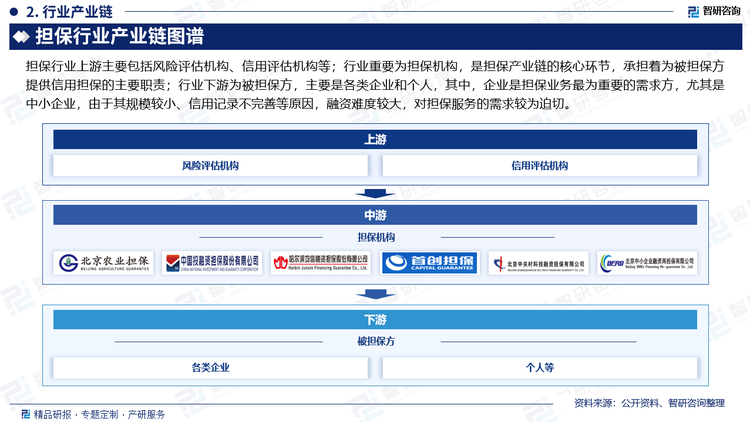擔(dān)保行業(yè)上游主要包括風(fēng)險(xiǎn)評(píng)估機(jī)構(gòu)、信用評(píng)估機(jī)構(gòu)等；行業(yè)重要為擔(dān)保機(jī)構(gòu)，是擔(dān)保產(chǎn)業(yè)鏈的核心環(huán)節(jié)，承擔(dān)著為被擔(dān)保方提供信用擔(dān)保的主要職責(zé)；行業(yè)下游為被擔(dān)保方，主要是各類(lèi)企業(yè)和個(gè)人，其中，企業(yè)是擔(dān)保業(yè)務(wù)最為重要的需求方，尤其是中小企業(yè)，由于其規(guī)模較小、信用記錄不完善等原因，融資難度較大，對(duì)擔(dān)保服務(wù)的需求較為迫切。
