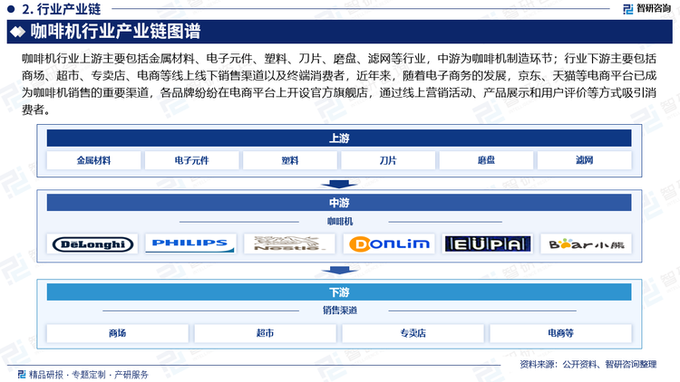 咖啡機行業(yè)上游主要包括金屬材料、電子元件、塑料、刀片、磨盤、濾網(wǎng)等行業(yè)，中游為咖啡機制造環(huán)節(jié)；行業(yè)下游主要包括商場、超市、專賣店、電商等線上線下銷售渠道以及終端消費者，近年來，隨著電子商務(wù)的發(fā)展，京東、天貓等電商平臺已成為咖啡機銷售的重要渠道，各品牌紛紛在電商平臺上開設(shè)官方旗艦店，通過線上營銷活動、產(chǎn)品展示和用戶評價等方式吸引消費者。