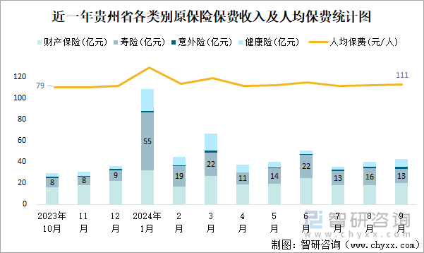 近一年贵州省各类别原保险保费收入及人均保费统计图