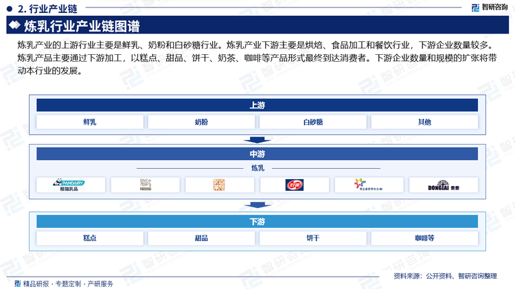 炼乳产业的上游行业主要是鲜乳、奶粉和白砂糖行业。炼乳产业下游主要是烘焙、食品加工和餐饮行业，下游企业数量较多。炼乳产品主要通过下游加工，以糕点、甜品、饼干、奶茶、咖啡等产品形式最终到达消费者。下游企业数量和规模的扩张将带动本行业的发展。