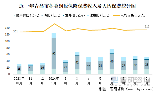 近一年青岛市各类别原保险保费收入及人均保费统计图