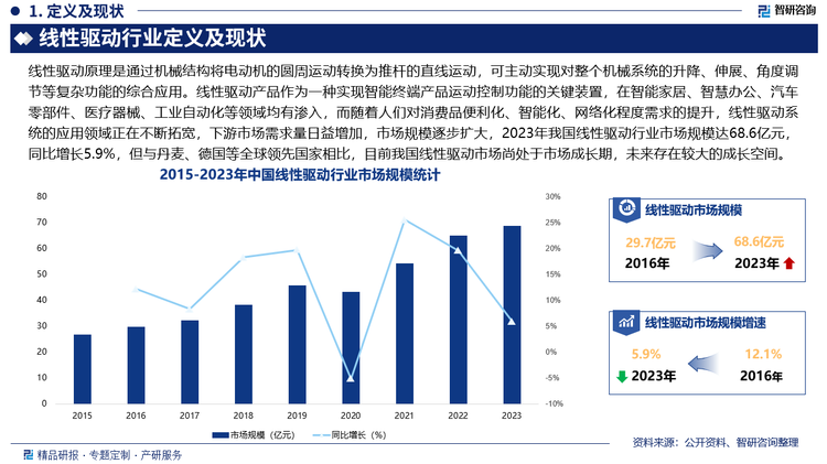 线性驱动产品作为一种实现智能终端产品运动控制功能的关键装置，在智能家居、智慧办公、汽车零部件、医疗器械、工业自动化等领域均有渗入，而随着人们对消费品便利化、智能化、网络化程度需求的提升，线性驱动系统的应用领域正在不断拓宽，下游市场需求量日益增加，市场规模逐步扩大，2023年我国线性驱动行业市场规模达68.6亿元，同比增长5.9%，但与丹麦、德国等全球领先国家相比，目前我国线性驱动市场尚处于市场成长期，未来存在较大的成长空间。