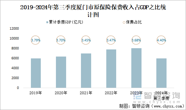 2019-2024年第三季度厦门市原保险保费收入占GDP之比统计图