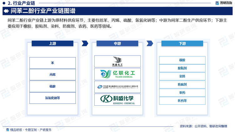 间苯二酚行业产业链上游为原材料供应环节，主要包括苯、丙烯、硫酸、氢氧化钠等；中游为间苯二酚生产供应环节；下游主要应用于橡胶、胶粘剂、染料、防腐剂、农药、医药等领域。间苯二酚作为重要的有机物中间体，下游涉及到橡胶、塑料、医药、农药、染料等多个领域。国内间苯二酚消费最大的消费领域为橡胶加工、木材粘合剂，两大领域合计占比在70%以上。近年来，随着国内产能逐渐释放，间苯二酚的需求结构也在发生改变，在医药、农药等领域的需求量逐年增加。