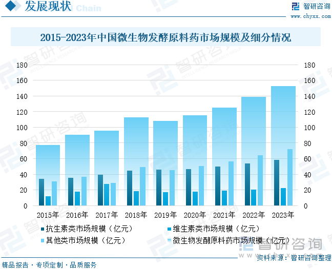 2015-2023年中国微生物发酵原料药市场规模及细分情况