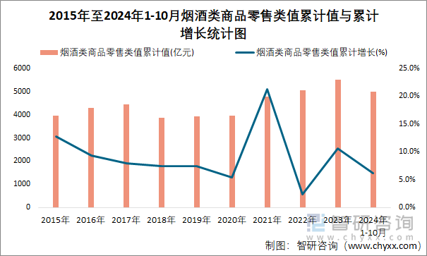 2015年至2024年1-10月烟酒类商品零售类值累计值与累计增长统计图