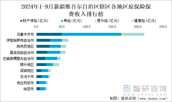 2024年1-9月新疆维吾尔自治区辖区各地区原保险保费收入排行榜