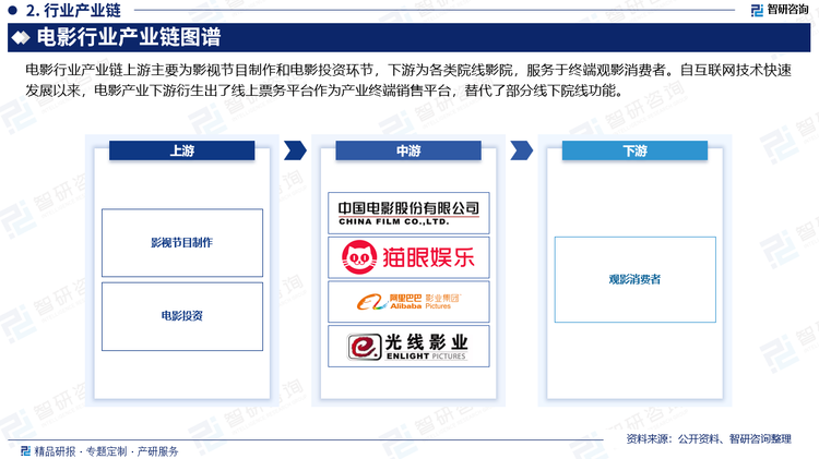 中國(guó)電影產(chǎn)業(yè)鏈主要分為三部分，即上游電影投資制片、中游電影發(fā)行、下游院線影院。值得注意的是，自互聯(lián)網(wǎng)技術(shù)快速發(fā)展以來(lái)，電影產(chǎn)業(yè)下游衍生出了線上票務(wù)平臺(tái)作為產(chǎn)業(yè)終端銷售平臺(tái)，替代了部分線下院線功能。經(jīng)過(guò)多年來(lái)的發(fā)展，我國(guó)電影投資制作公司有中國(guó)電影集團(tuán)公司、光線傳媒、萬(wàn)達(dá)影業(yè)、華誼兄弟、博納影業(yè)等；中游宣發(fā)有傳統(tǒng)發(fā)行公司中國(guó)電影集團(tuán)公司、華策影視、阿里巴巴影業(yè)集團(tuán)等，網(wǎng)絡(luò)發(fā)行有優(yōu)酷、愛(ài)奇藝和騰訊視頻；下游院線影院有萬(wàn)達(dá)電影、金逸影視、中影南方、大地?cái)?shù)字影院、橫店影視等，并衍生了互聯(lián)網(wǎng)線上票務(wù)平臺(tái)淘票票、貓眼電影等。