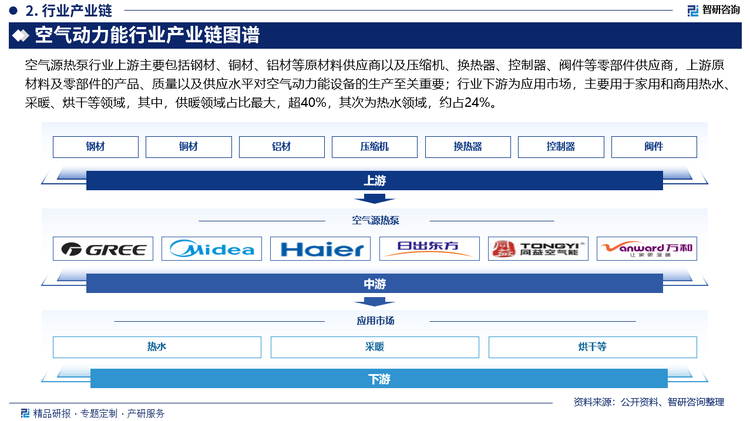 空气源热泵行业上游主要包括钢材、铜材、铝材等原材料供应商以及压缩机、换热器、控制器、阀件等零部件供应商，上游原材料及零部件的产品、质量以及供应水平对空气动力能设备的生产至关重要；行业下游为应用市场，主要用于家用和商用热水、采暖、烘干等领域，其中，供暖领域占比最大，超40%，其次为热水领域，约占24%。