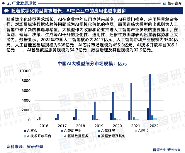 隨著數(shù)字化轉(zhuǎn)型需求增長(zhǎng)，AI在企業(yè)中的應(yīng)用也越來越多，AI開發(fā)門檻高、應(yīng)用場(chǎng)景復(fù)雜多樣、對(duì)場(chǎng)景標(biāo)注數(shù)據(jù)依賴等問題成為AI規(guī)?；涞氐奶魬?zhàn)，而預(yù)訓(xùn)練大模型的出現(xiàn)則為人工智能帶來了新的機(jī)遇與希望。大模型作為政府和企業(yè)推進(jìn)人工智能產(chǎn)業(yè)發(fā)展的重要抓手，在識(shí)別、理解、決策、生成等AI任務(wù)的泛化性、通用性、遷移性方面都表現(xiàn)出顯著優(yōu)勢(shì)和巨大潛力。數(shù)據(jù)顯示，2022年中國(guó)人工智能核心為2417億元、人工智能帶動(dòng)產(chǎn)業(yè)規(guī)模為9504億元、人工智能基礎(chǔ)層規(guī)模為988億元、AI芯片市場(chǎng)規(guī)模為455.3億元、AI技術(shù)開放平臺(tái)385.1億元 、AI基礎(chǔ)數(shù)據(jù)服務(wù)規(guī)模為54.7億元、數(shù)據(jù)治理及其他規(guī)模為92.9億元。