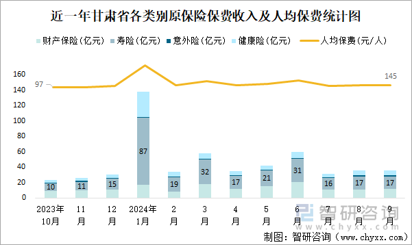 近一年甘肃省各类别原保险保费收入及人均保费统计图