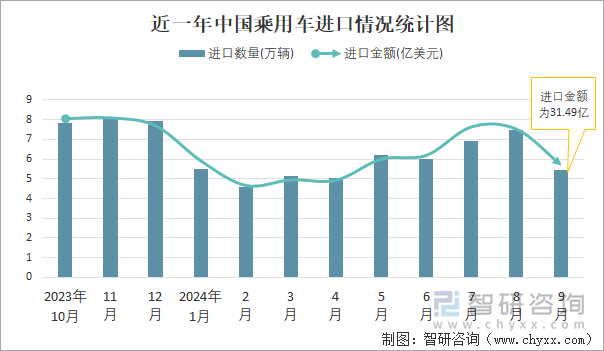 近一年中国乘用车进口情况统计图