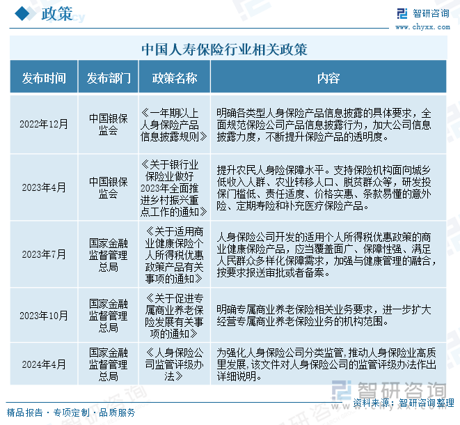 中国人寿保险行业相关政策