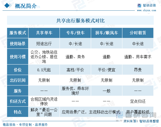 共享出行服务模式对比