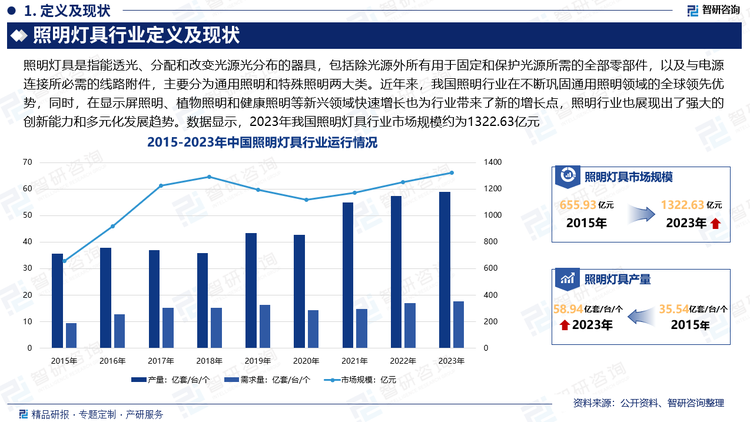 近年來，國內(nèi)外市場環(huán)境復(fù)雜多變，照明行業(yè)仍展現(xiàn)出良好的適應(yīng)能力和發(fā)展韌性。行業(yè)內(nèi)企業(yè)通過科技創(chuàng)新、戰(zhàn)略調(diào)整及效率提升等舉措來增強(qiáng)自身的競爭力和市場地位，推動(dòng)行業(yè)持續(xù)高質(zhì)量發(fā)展。照明行業(yè)在不斷鞏固通用照明領(lǐng)域的全球領(lǐng)先優(yōu)勢，同時(shí)，在顯示屏照明、植物照明和健康照明等新興領(lǐng)域快速增長也為行業(yè)帶來了新的增長點(diǎn)，照明行業(yè)也展現(xiàn)出了強(qiáng)大的創(chuàng)新能力和多元化發(fā)展趨勢。數(shù)據(jù)顯示，2023年我國照明燈具行業(yè)市場規(guī)模約為1322.63億元。