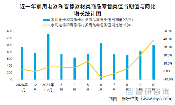 近一年家用电器和音像器材类商品零售类值当期值与同比增长统计图