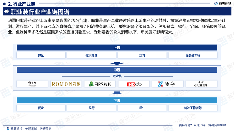 我国职业装产业的上游主要是我国的纺织行业，职业装生产企业通过采购上游生产的原材料，根据消费者需求采取制定生产计划，进行生产，其下游对应的直接客户是为了向消费者展示统一形象的各个服务型的，例如餐饮、银行、安保、环境服务等企业。但这种需求依然是居民需求的直接引致需求，受消费者的收入消费水平，审美偏好影响较大。