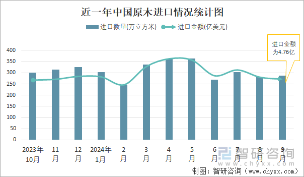 近一年中国原木进口情况统计图