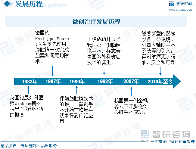 微创治疗发展历程