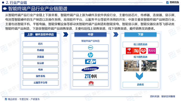 从智能终端产品行业产业链上下游来看，智能终端产品上游为硬件及软件供应行业，主要包括芯片、传感器、连接器、显示屏、电池等智能硬件的生产制造以及操作系统、应用软件平台、云服务平台等软件系统的开发；中游主要是智能终端产品制造行业，主要包括智能手机、平板电脑、智能穿戴设备等移动类智能终端产品制造和智能家电、智能显示屏、智能仪器仪表等飞移动类智能终端产品制造，下游是智能终端产品销售渠道，主要包括线上销售渠道、线下销售渠道，最终销售至消费者。