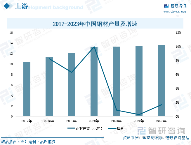 2017-2023年中国钢材产量及增速