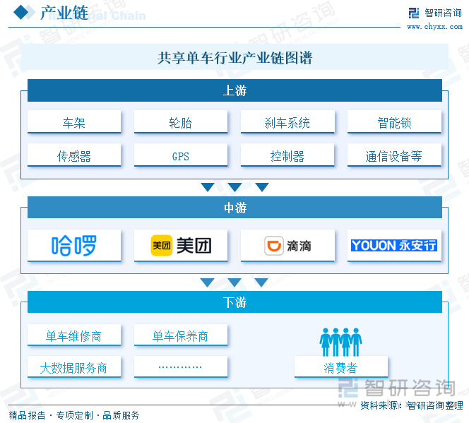 共享单车行业产业链图谱