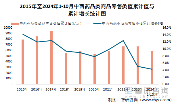 2015年至2024年1-10月中西药品类商品零售类值累计值与累计增长统计图