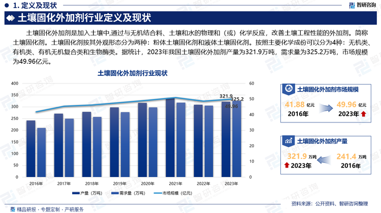 土壤固化外加劑是加入土壤中,通過與無機結(jié)合料、土壤和水的物理和（或）化學(xué)反應(yīng)，改善土壤工程性能的外加劑。簡稱土壤固化劑。土壤固化劑按其外觀形態(tài)分為兩種：粉體土壤固化劑和液體土壤固化劑。按照主要化學(xué)成份可以分為4種：無機類、有機類、有機無機復(fù)合類和生物酶類。據(jù)統(tǒng)計，2023年我國土壤固化外加劑產(chǎn)量為321.9萬噸，需求量為325.2萬噸，市場規(guī)模為49.96億元。