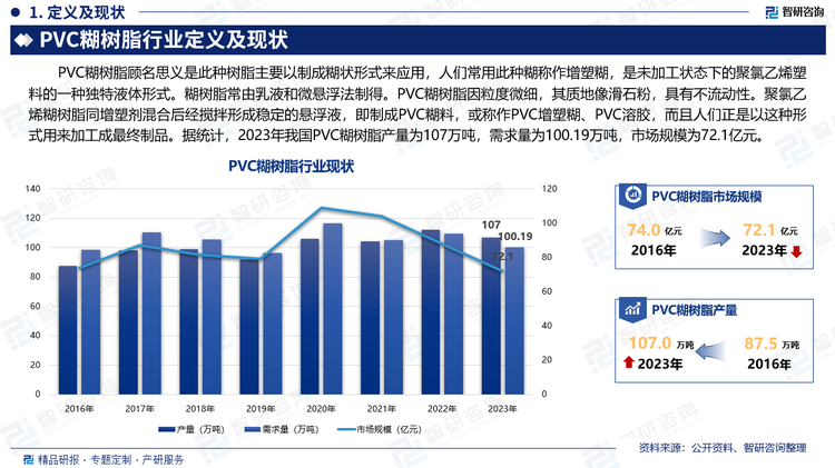 PVC糊树脂顾名思义是此种树脂主要以制成糊状形式来应用，人们常用此种糊称作增塑糊，是未加工状态下的聚氯乙烯塑料的一种独特液体形式。糊树脂常由乳液和微悬浮法制得。PVC糊树脂因粒度微细，其质地像滑石粉，具有不流动性。聚氯乙烯糊树脂同增塑剂混合后经搅拌形成稳定的悬浮液，即制成PVC糊料，或称作PVC增塑糊、PVC溶胶，而且人们正是以这种形式用来加工成最终制品。据统计，2023年我国PVC糊树脂产量为107万吨，需求量为100.19万吨，市场规模为72.1亿元。